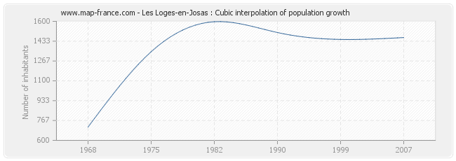 Les Loges-en-Josas : Cubic interpolation of population growth